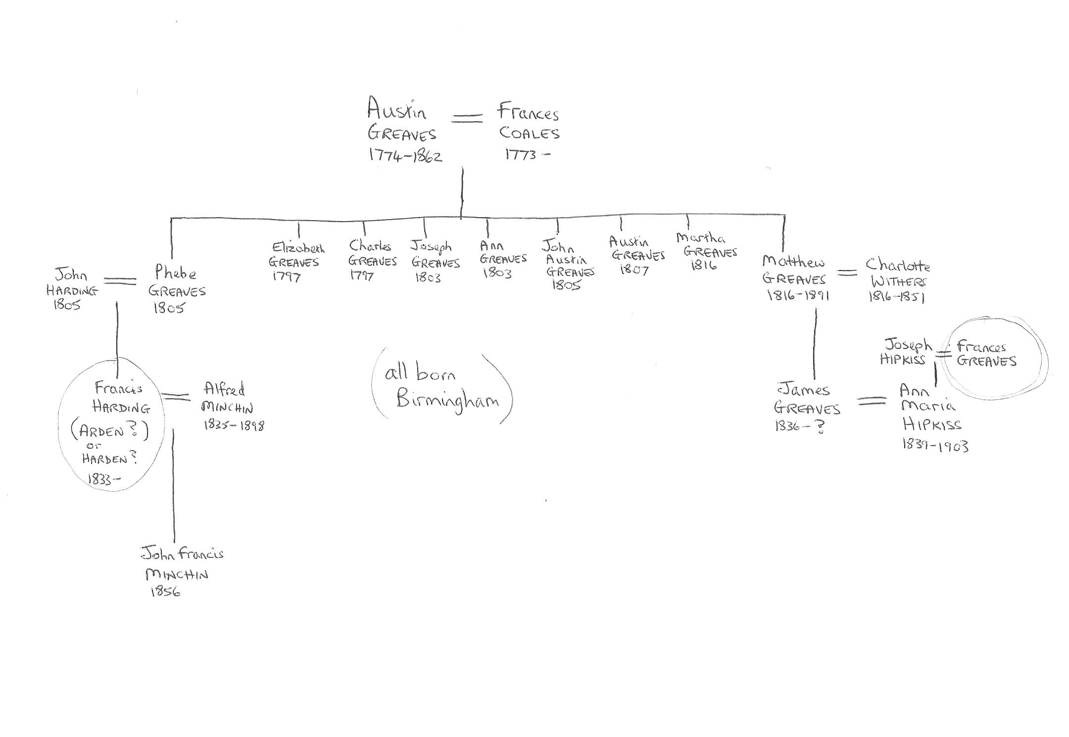 Greaves Minchin Hipkiss tree 001.jpg